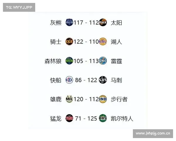 【NBA战报】联盟首支60胜球队诞生!湖人排名下滑至西部第五 【NBA战报】联盟首支60胜球队诞生!湖人排名下滑至西部第五